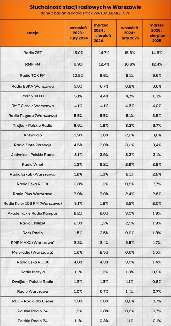 Wyniki stacji radiowych w Warszawie