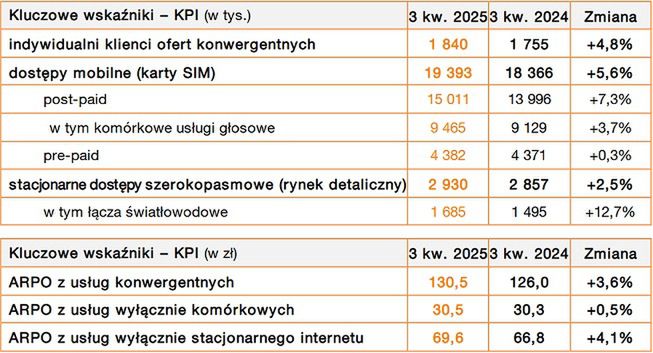 Wyniki grupy Orange Polska