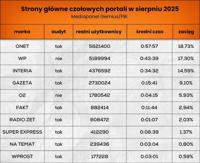 Wyniki stron głównych portali