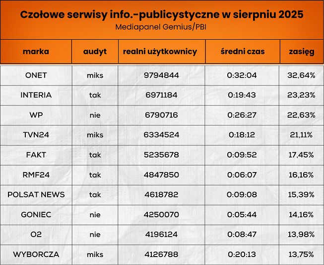 Wyniki serwisów informacyjno-publicystycznych