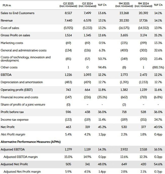 Grupo Wyniki finansowe Żabka