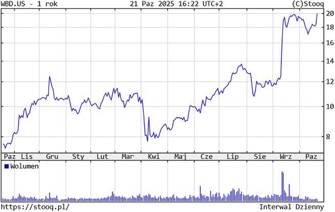 Kurs akcji Warner Bros.
