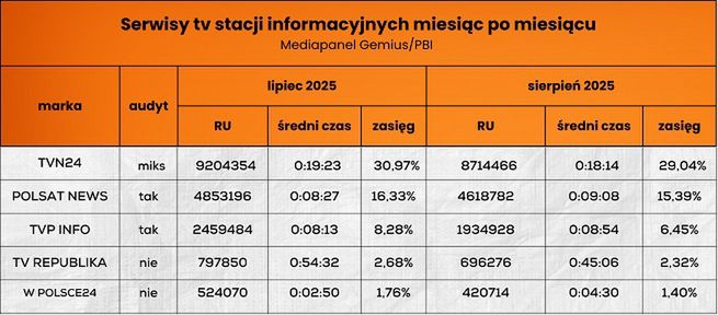 Odwiedzalność serwisów stacji informacyjnych