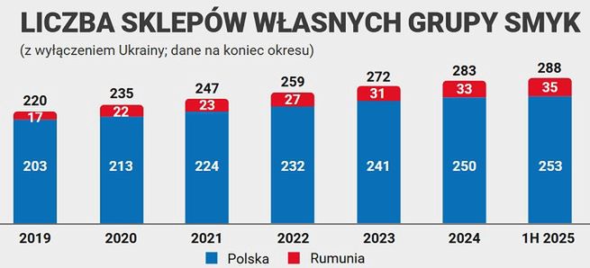 Sieć sprzedażowa grupy Smyk