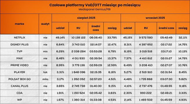 Wyniki platform streamingowych