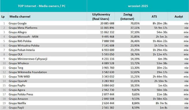 Wyniki badania Mediapanel we wrześniu 2025 r.