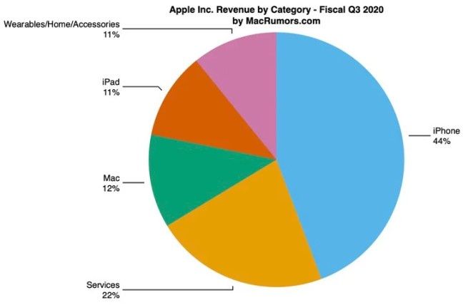 Wyniki finansowe Apple