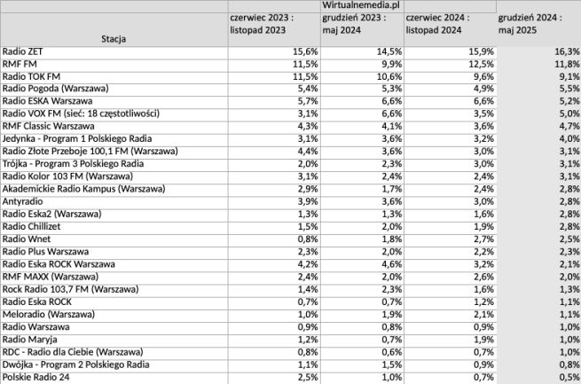 sluchalnosc-radia-warszawa