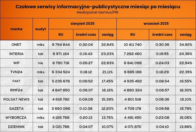 Wyniki serwisów informacyjno-publicystycznych