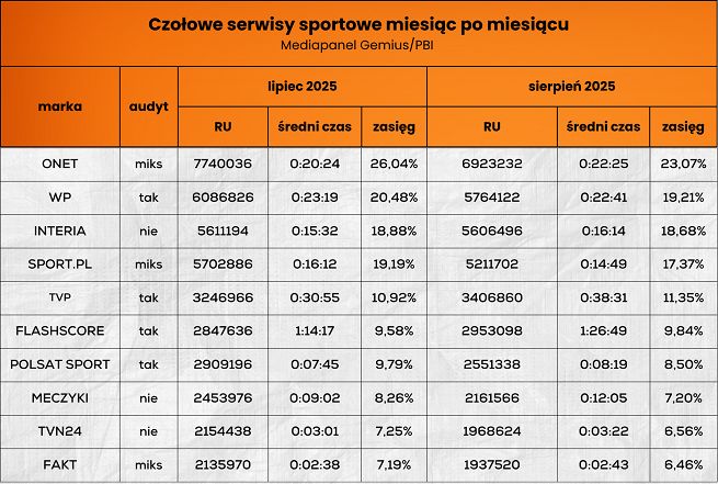 Wyniki serwisów sportowych