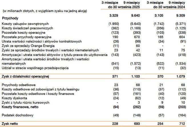 Wyniki grupy Orange Polska