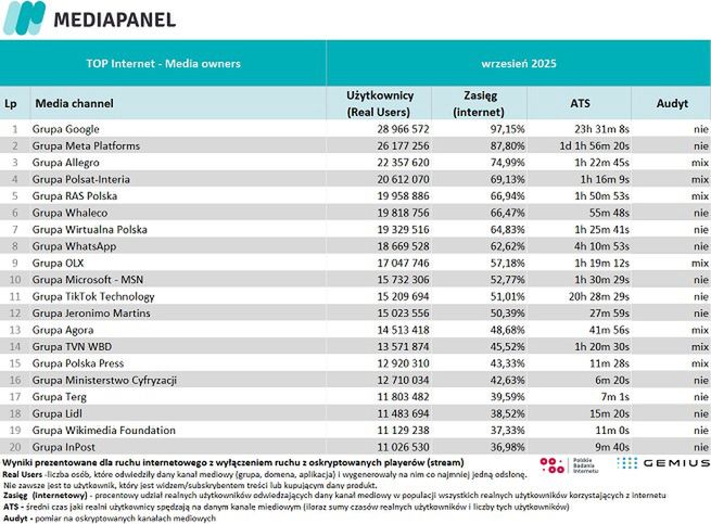 Wyniki badania Mediapanel we wrześniu 2025 r.