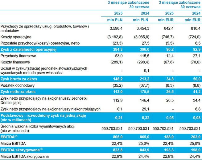 Wyniki grupy Cyfrowy Polsat w 2025 roku