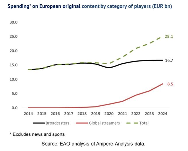 Wydatki en Produkcje Oryginalne W Ostatnich Latach
