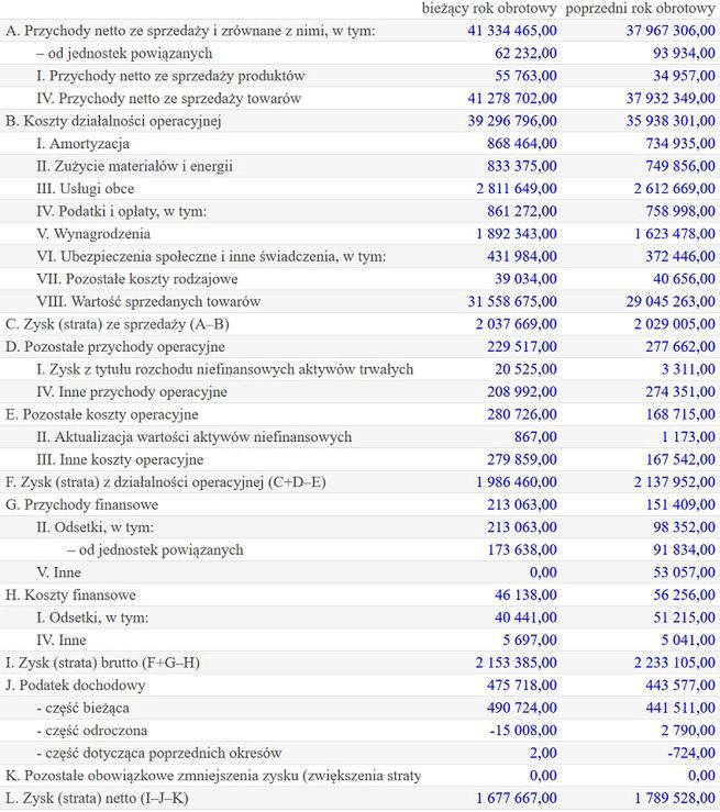 Wyniki finansowe polskiej spółki Lidl