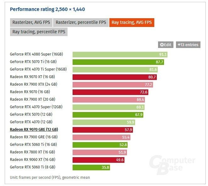 Radeon RX 9070 GRE - wydajność karty graficznej