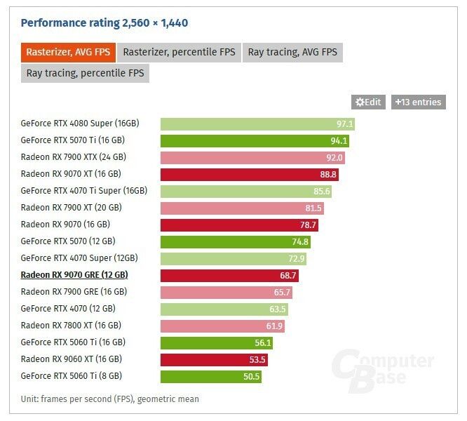 Radeon RX 9070 GRE - wydajność karty graficznej