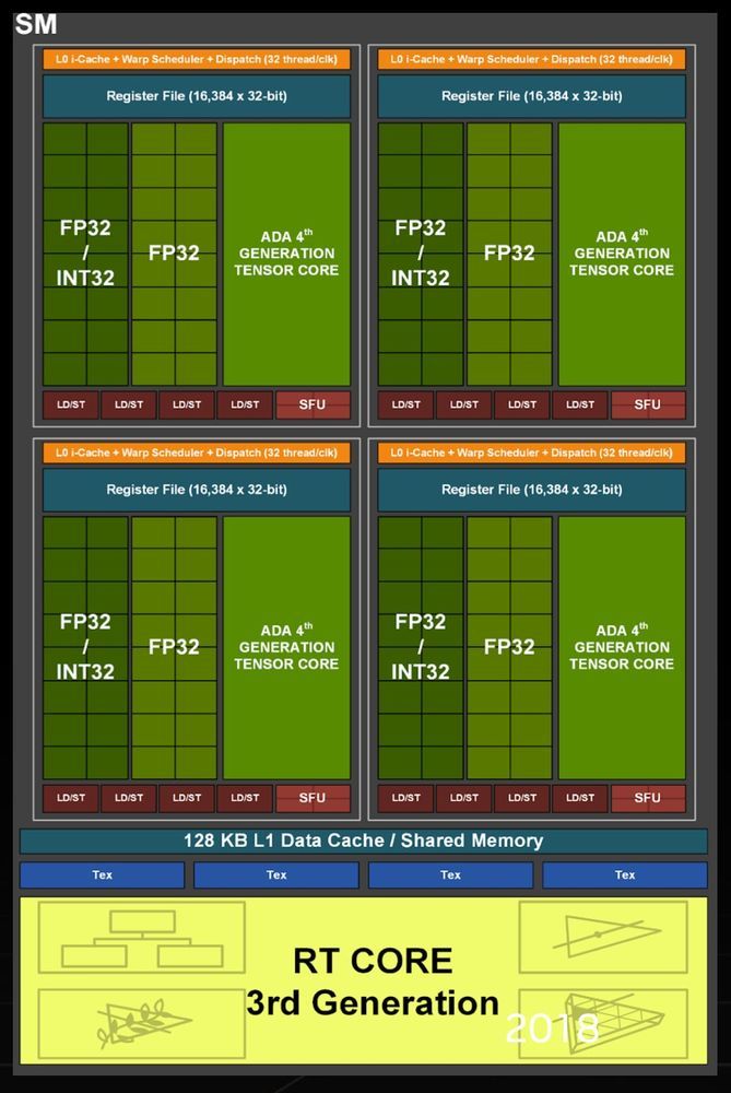 Nvidia Ada Lovelace AD102 - schemat budowy układu graficznego