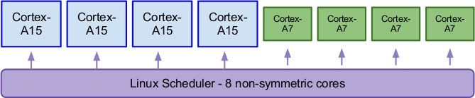 Global Task Scheduling