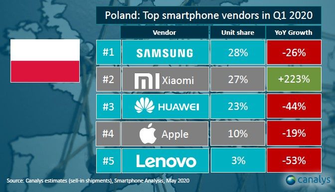 Xiaomi w Polsce
