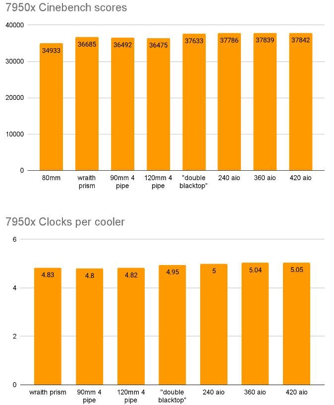 AMD Ryzen 9 7950X - wydajność chłodzeń