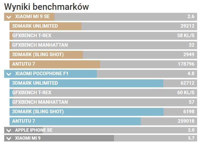 Xiaomi Mi 9 SE vs Pocophone F1 - wydajność