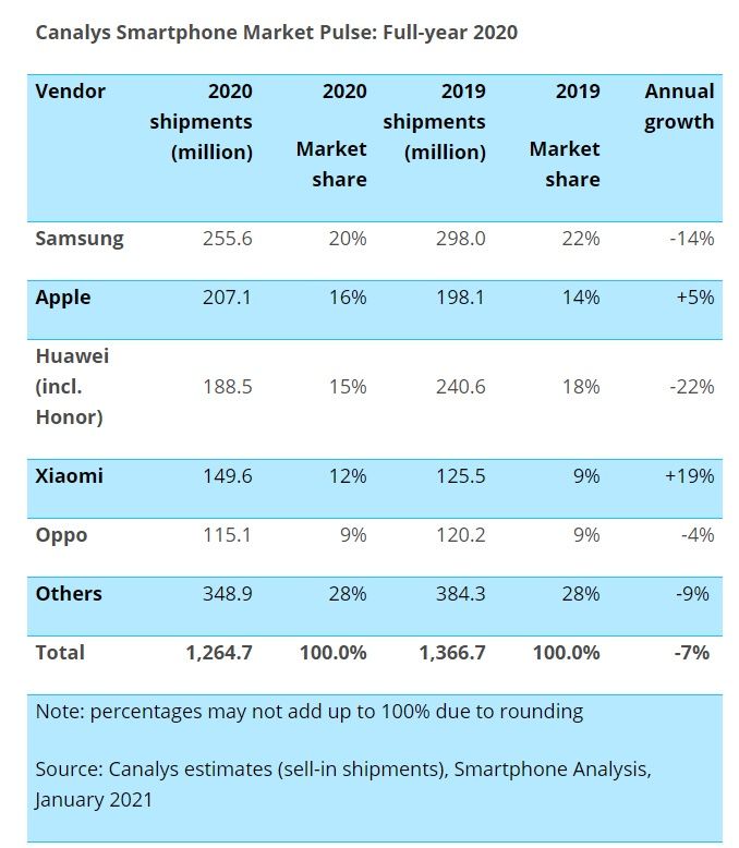 Canalys 2020 rok