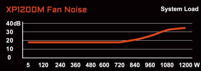 Gigabyte XP1200M Xtreme Gaming - obroty wentylatora