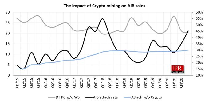 Wpływ koparek kryptowalut na sprzedaż kart graficznych