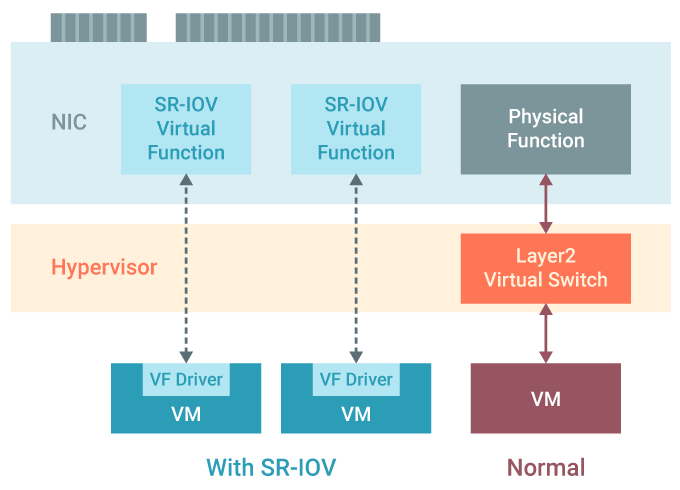 QNAP SR-IOV