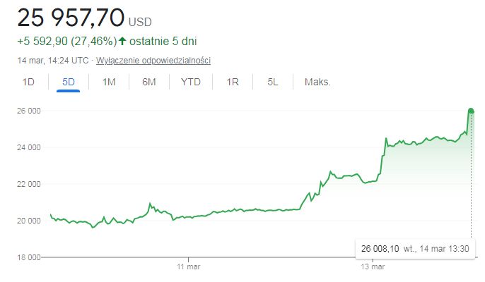 Kurs Bitcoin