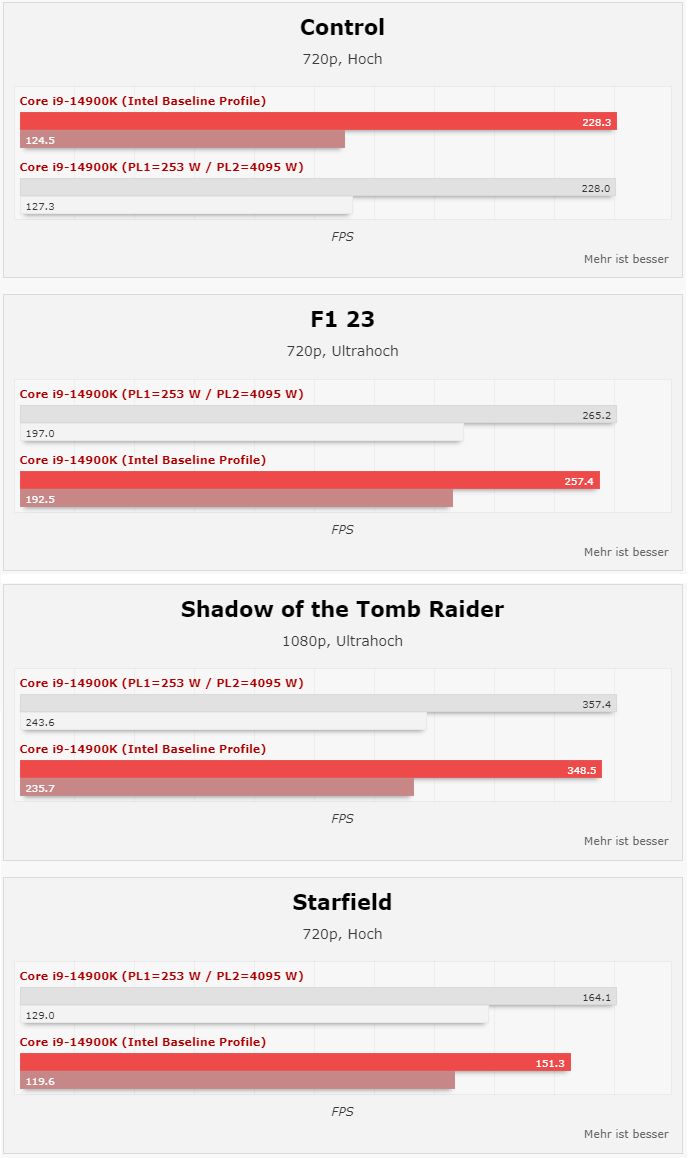 Intel Core i9-14900K - wydajność procesora w grach