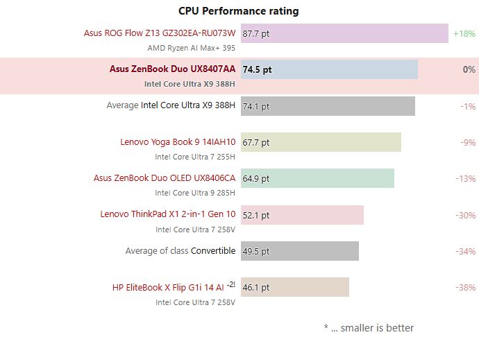 Intel Core Ultra X9 388H - wydajność procesora