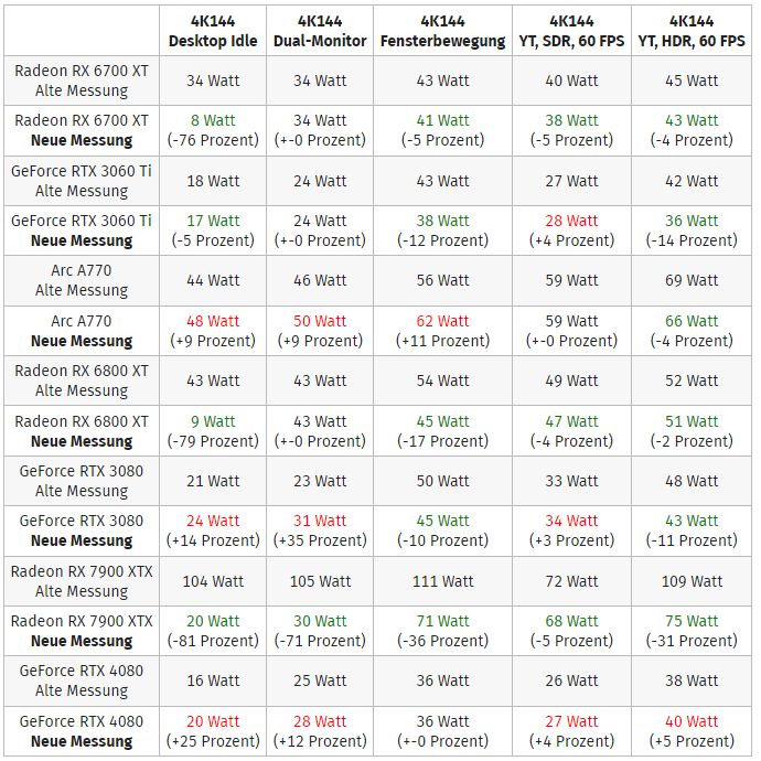 Pobór mocy kart graficznych