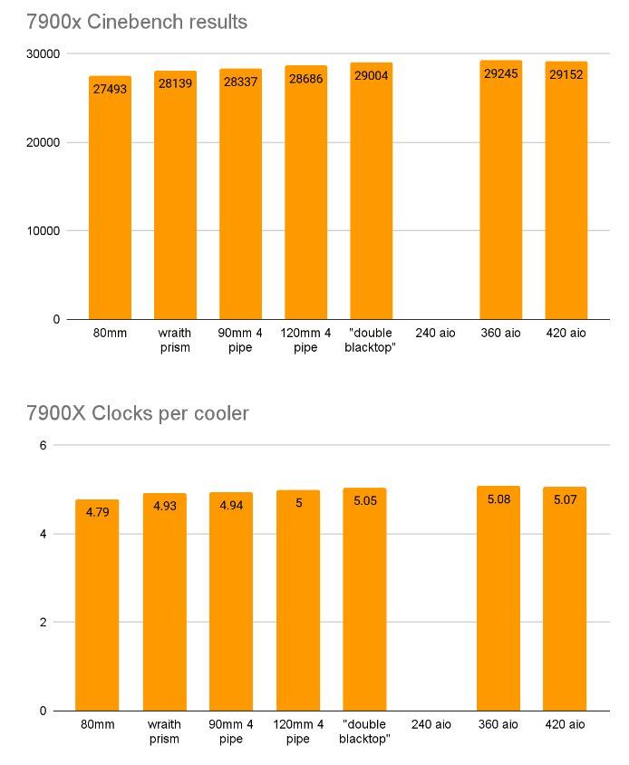 AMD Ryzen 9 7900X - wydajność chłodzenia