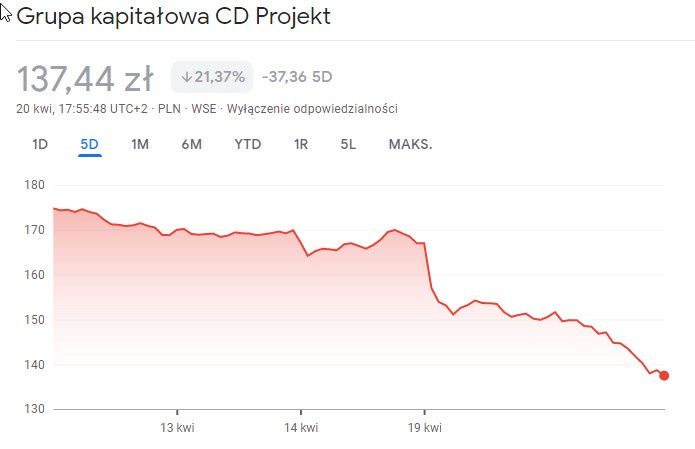 spadek akcji cd projekt