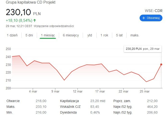 CD Projekt akcje