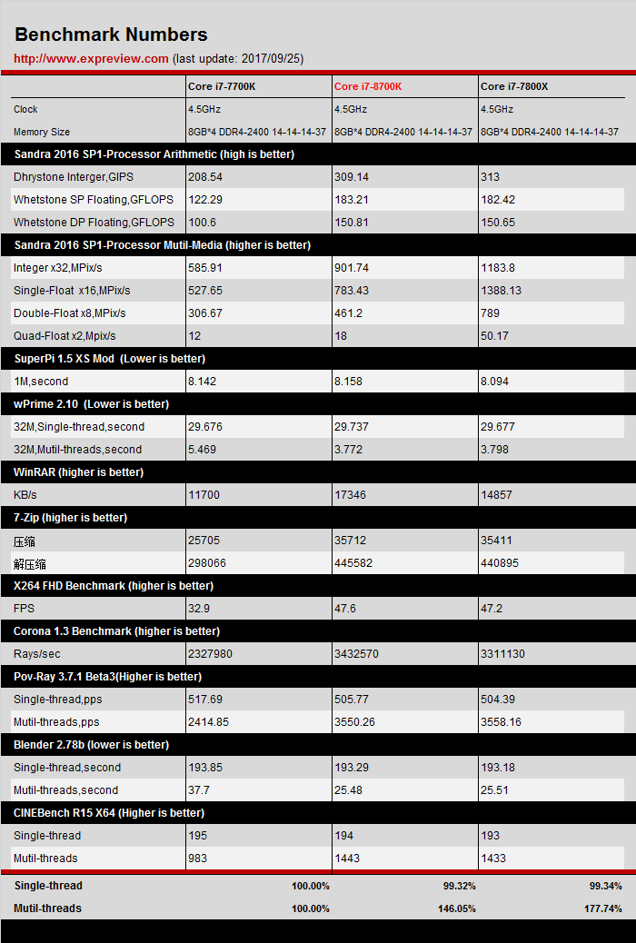 Intel Core i7-7700K vs 8700K vs 7800X