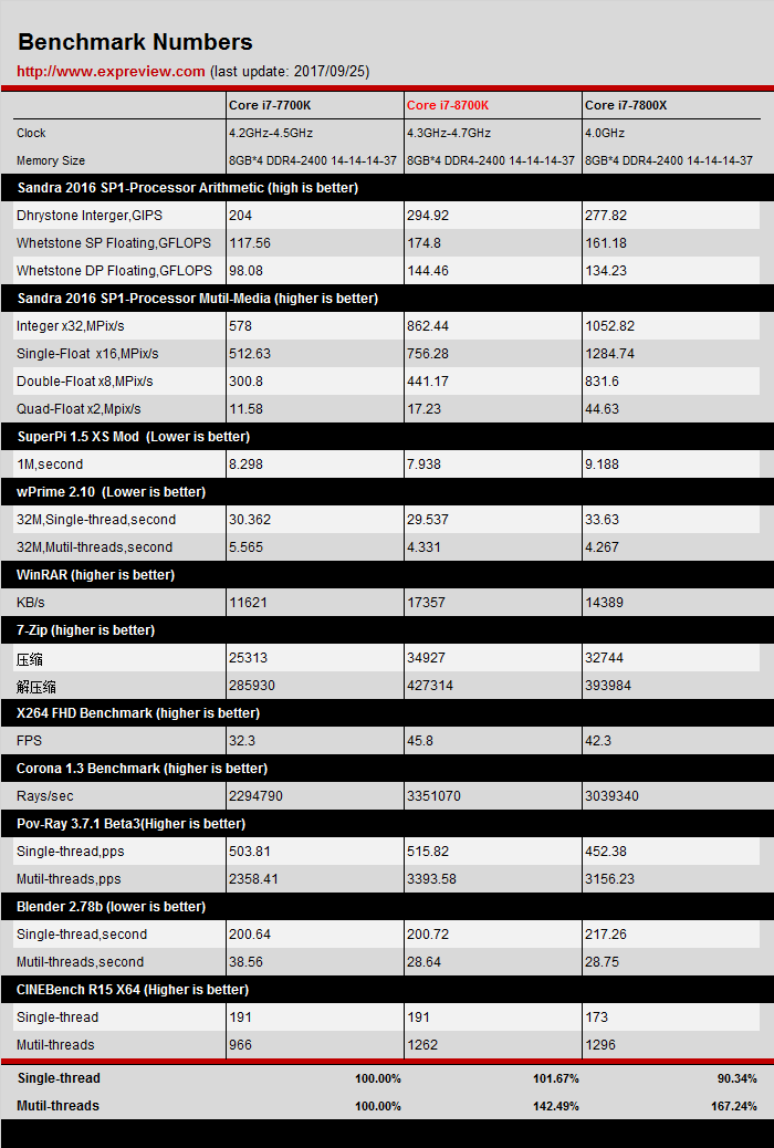 Intel Core i7-7700K vs 8700K vs 7800X