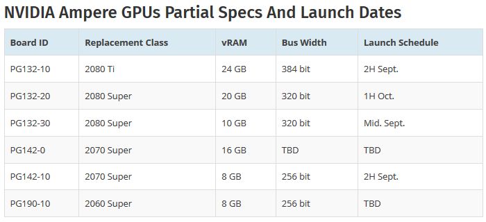 Nvidia GeForce RTX 3000 - specyfikacja