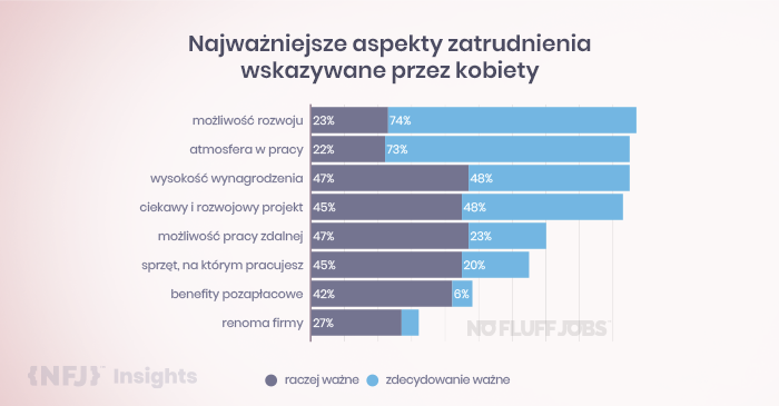 najważniejsze aspekty zatrudnienia wskazywane przez kobiety