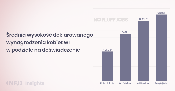 średnia wysokość wynagrodzenia kobiet w IT