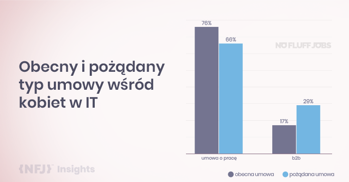 obecny i pożądany typ umowy wśród kobiet w IT