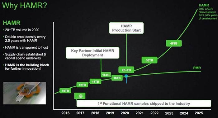 Seagate - plany wydawnicze dysków HAMR