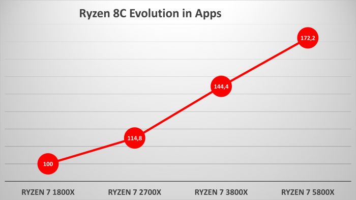 AMD Ryzen 1800X vs 2700X vs 3800X vs 5800X