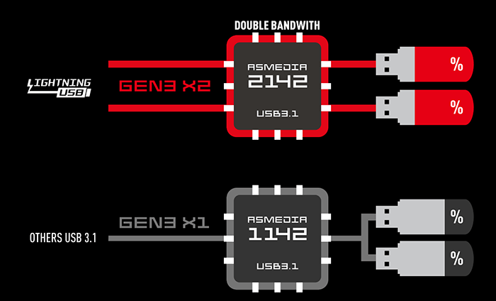 MSI Z170A Gaming M6 - porty USB 3.1