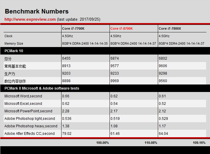 Intel Core i7-7700K vs 8700K vs 7800X