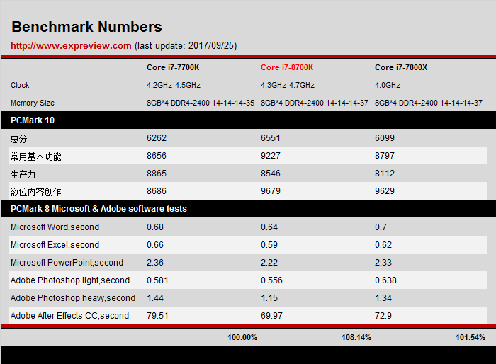 Intel Core i7-7700K vs 8700K vs 7800X