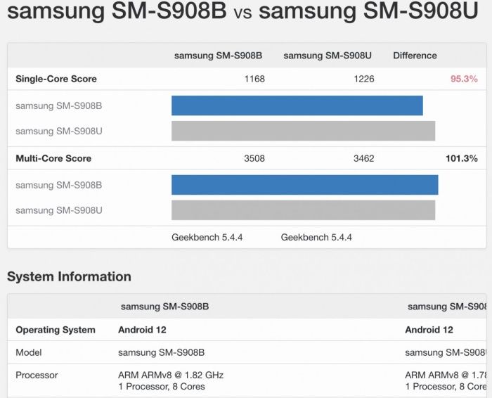 Qualcomm Snapdragon 8 Gen 1 vs Exynos 2200