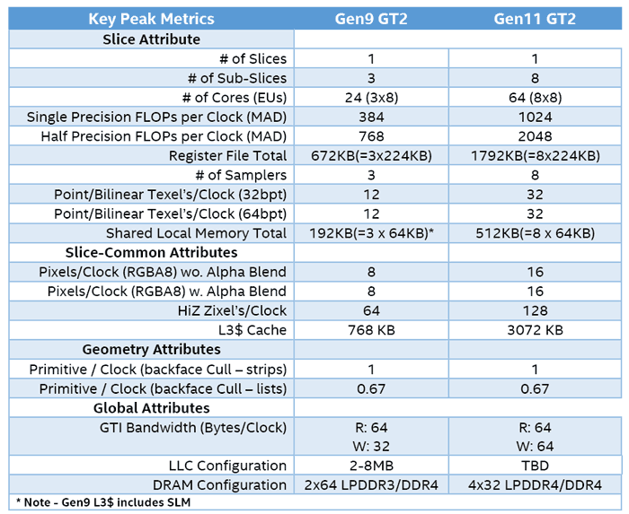 Intel Gen9 GT2 vs Gen11 GT2